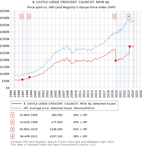 8, CASTLE LODGE CRESCENT, CALDICOT, NP26 4JL: Price paid vs HM Land Registry's House Price Index