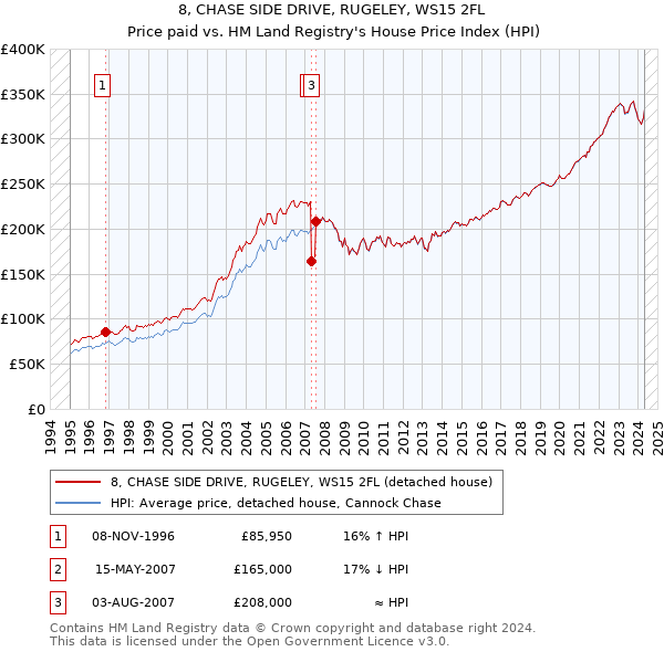 8, CHASE SIDE DRIVE, RUGELEY, WS15 2FL: Price paid vs HM Land Registry's House Price Index