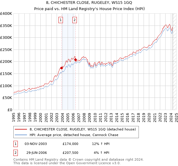 8, CHICHESTER CLOSE, RUGELEY, WS15 1GQ: Price paid vs HM Land Registry's House Price Index