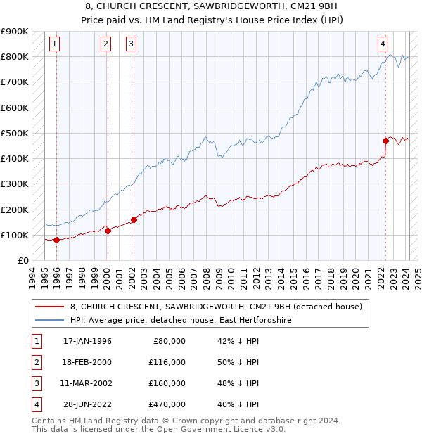 8, CHURCH CRESCENT, SAWBRIDGEWORTH, CM21 9BH: Price paid vs HM Land Registry's House Price Index