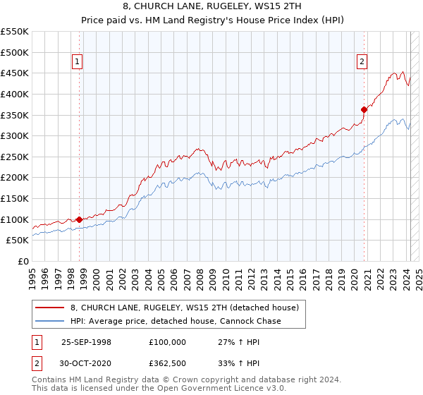 8, CHURCH LANE, RUGELEY, WS15 2TH: Price paid vs HM Land Registry's House Price Index