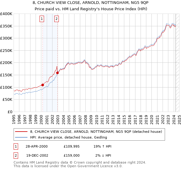 8, CHURCH VIEW CLOSE, ARNOLD, NOTTINGHAM, NG5 9QP: Price paid vs HM Land Registry's House Price Index