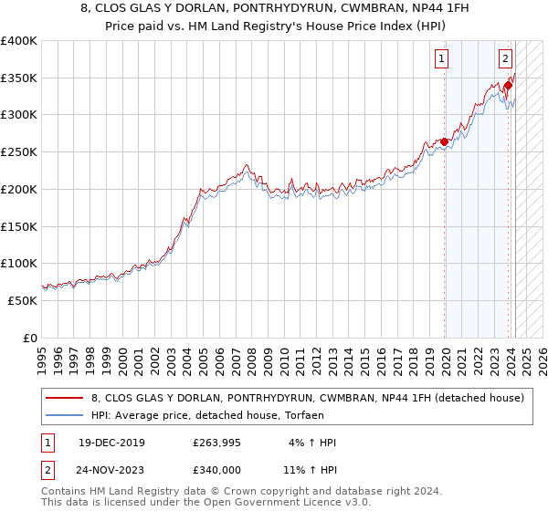 8, CLOS GLAS Y DORLAN, PONTRHYDYRUN, CWMBRAN, NP44 1FH: Price paid vs HM Land Registry's House Price Index