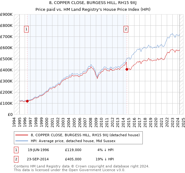 8, COPPER CLOSE, BURGESS HILL, RH15 9XJ: Price paid vs HM Land Registry's House Price Index