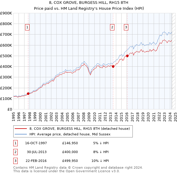 8, COX GROVE, BURGESS HILL, RH15 8TH: Price paid vs HM Land Registry's House Price Index