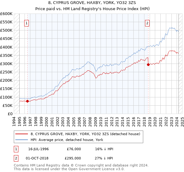 8, CYPRUS GROVE, HAXBY, YORK, YO32 3ZS: Price paid vs HM Land Registry's House Price Index