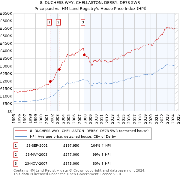 8, DUCHESS WAY, CHELLASTON, DERBY, DE73 5WR: Price paid vs HM Land Registry's House Price Index