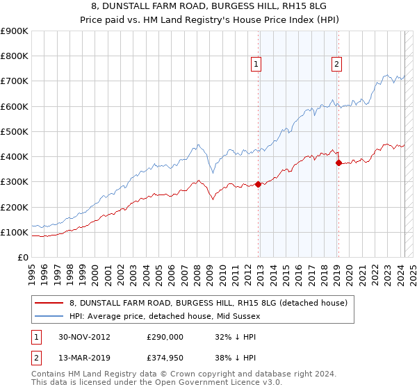 8, DUNSTALL FARM ROAD, BURGESS HILL, RH15 8LG: Price paid vs HM Land Registry's House Price Index