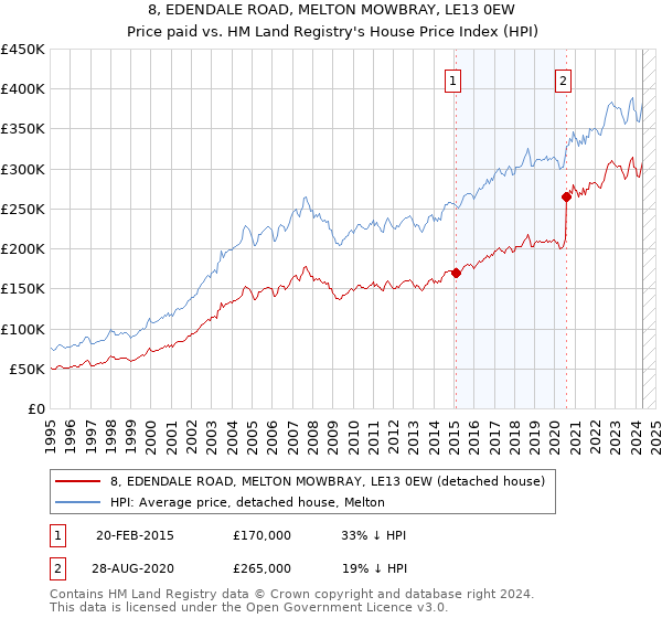 8, EDENDALE ROAD, MELTON MOWBRAY, LE13 0EW: Price paid vs HM Land Registry's House Price Index