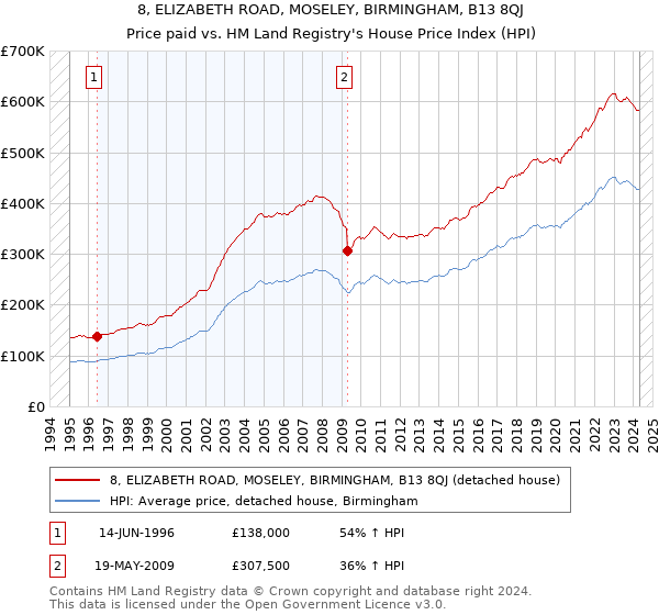 8, ELIZABETH ROAD, MOSELEY, BIRMINGHAM, B13 8QJ: Price paid vs HM Land Registry's House Price Index