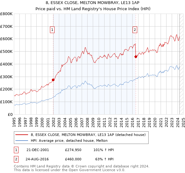 8, ESSEX CLOSE, MELTON MOWBRAY, LE13 1AP: Price paid vs HM Land Registry's House Price Index