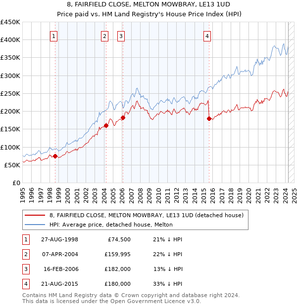 8, FAIRFIELD CLOSE, MELTON MOWBRAY, LE13 1UD: Price paid vs HM Land Registry's House Price Index