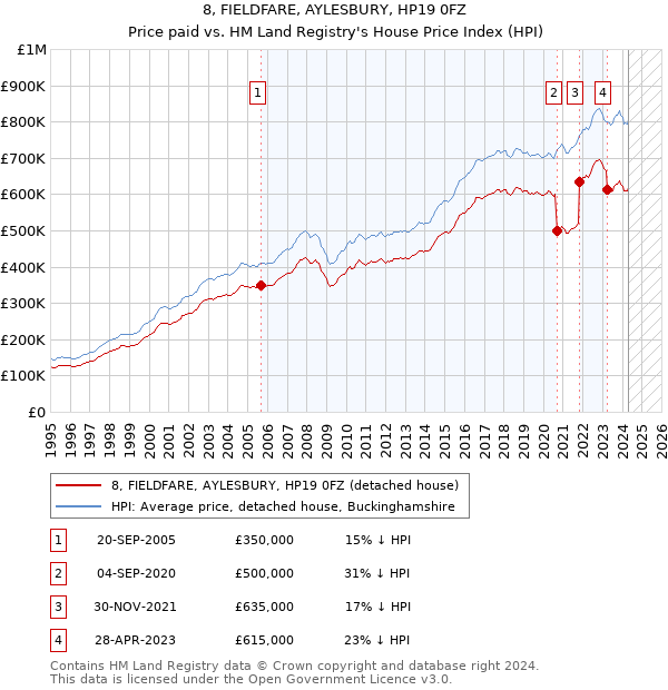 8, FIELDFARE, AYLESBURY, HP19 0FZ: Price paid vs HM Land Registry's House Price Index