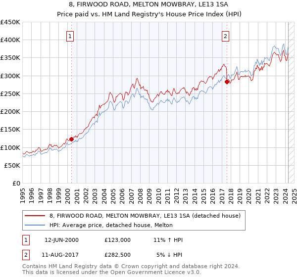 8, FIRWOOD ROAD, MELTON MOWBRAY, LE13 1SA: Price paid vs HM Land Registry's House Price Index