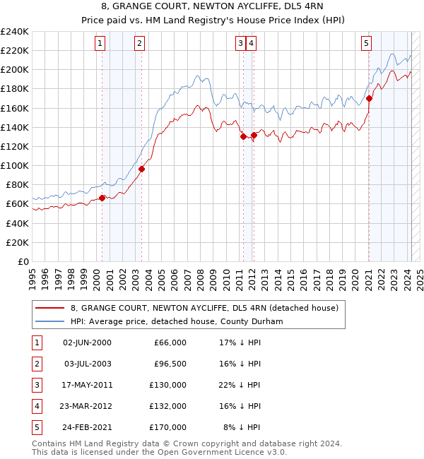 8, GRANGE COURT, NEWTON AYCLIFFE, DL5 4RN: Price paid vs HM Land Registry's House Price Index