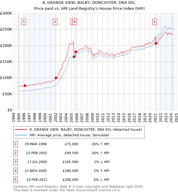 8, GRANGE VIEW, BALBY, DONCASTER, DN4 0XL: Price paid vs HM Land Registry's House Price Index