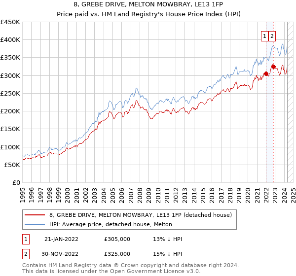 8, GREBE DRIVE, MELTON MOWBRAY, LE13 1FP: Price paid vs HM Land Registry's House Price Index