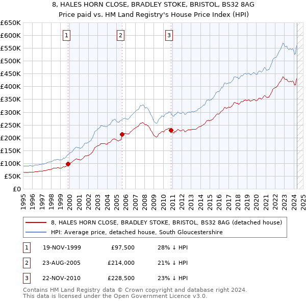 8, HALES HORN CLOSE, BRADLEY STOKE, BRISTOL, BS32 8AG: Price paid vs HM Land Registry's House Price Index