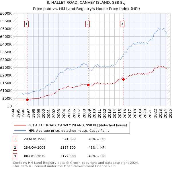 8, HALLET ROAD, CANVEY ISLAND, SS8 8LJ: Price paid vs HM Land Registry's House Price Index