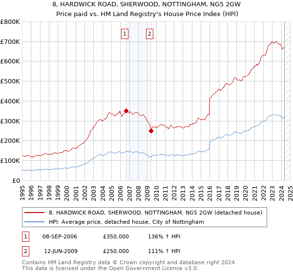 8, HARDWICK ROAD, SHERWOOD, NOTTINGHAM, NG5 2GW: Price paid vs HM Land Registry's House Price Index