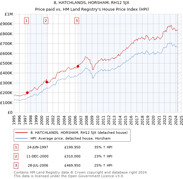 8, HATCHLANDS, HORSHAM, RH12 5JX: Price paid vs HM Land Registry's House Price Index