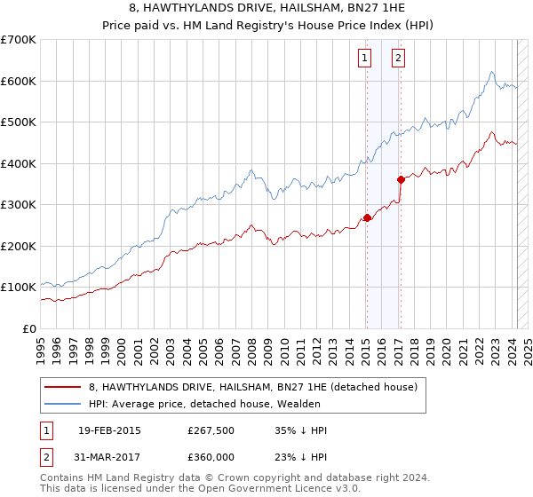 8, HAWTHYLANDS DRIVE, HAILSHAM, BN27 1HE: Price paid vs HM Land Registry's House Price Index