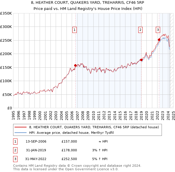 8, HEATHER COURT, QUAKERS YARD, TREHARRIS, CF46 5RP: Price paid vs HM Land Registry's House Price Index