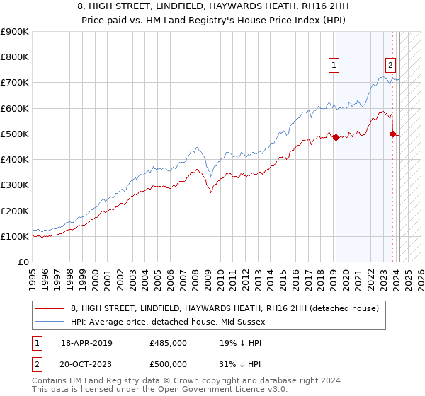 8, HIGH STREET, LINDFIELD, HAYWARDS HEATH, RH16 2HH: Price paid vs HM Land Registry's House Price Index