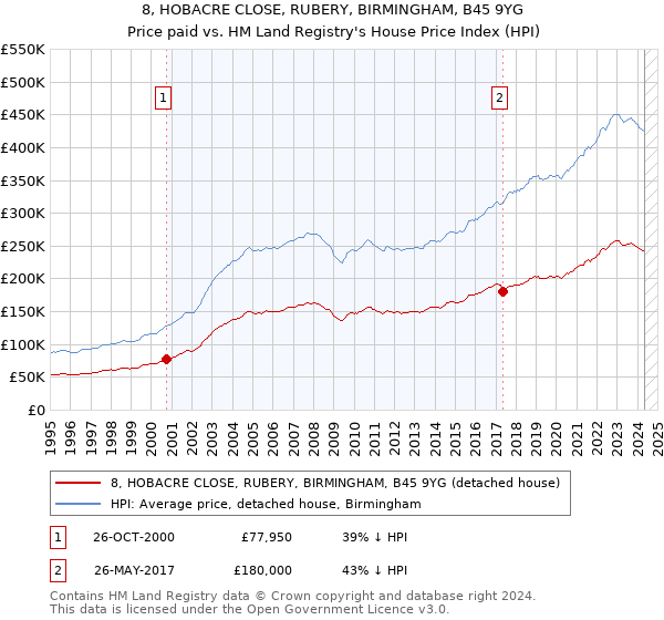 8, HOBACRE CLOSE, RUBERY, BIRMINGHAM, B45 9YG: Price paid vs HM Land Registry's House Price Index