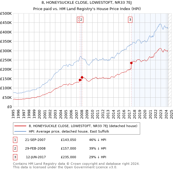 8, HONEYSUCKLE CLOSE, LOWESTOFT, NR33 7EJ: Price paid vs HM Land Registry's House Price Index