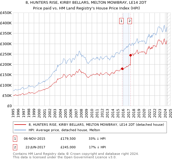 8, HUNTERS RISE, KIRBY BELLARS, MELTON MOWBRAY, LE14 2DT: Price paid vs HM Land Registry's House Price Index