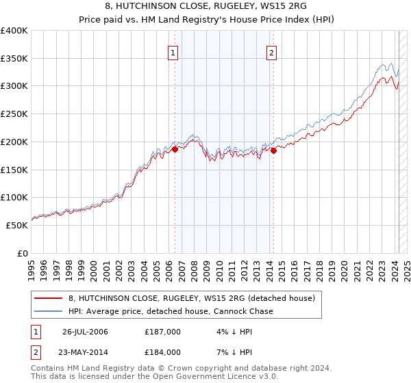 8, HUTCHINSON CLOSE, RUGELEY, WS15 2RG: Price paid vs HM Land Registry's House Price Index