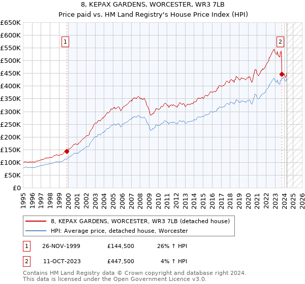 8, KEPAX GARDENS, WORCESTER, WR3 7LB: Price paid vs HM Land Registry's House Price Index