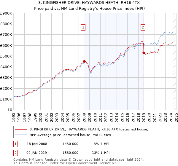 8, KINGFISHER DRIVE, HAYWARDS HEATH, RH16 4TX: Price paid vs HM Land Registry's House Price Index