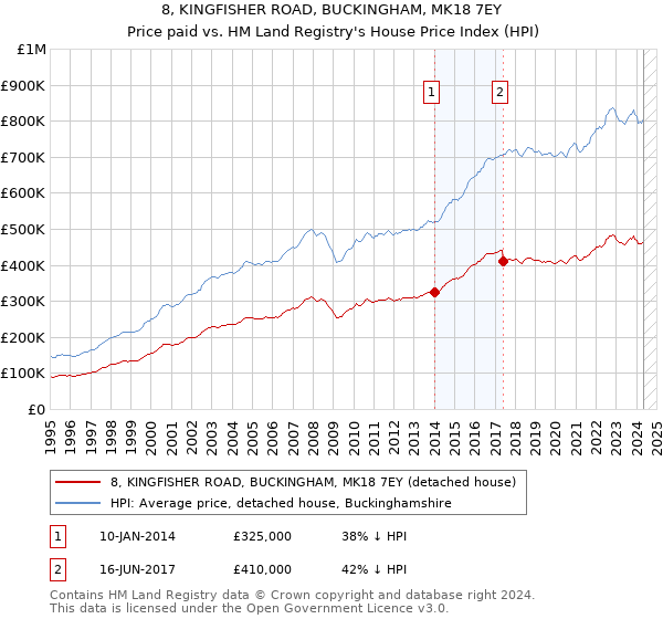 8, KINGFISHER ROAD, BUCKINGHAM, MK18 7EY: Price paid vs HM Land Registry's House Price Index