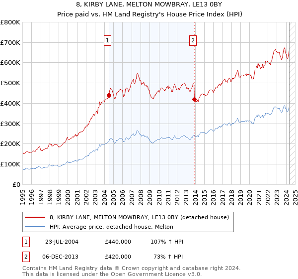 8, KIRBY LANE, MELTON MOWBRAY, LE13 0BY: Price paid vs HM Land Registry's House Price Index