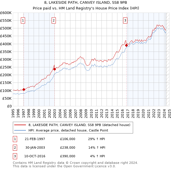 8, LAKESIDE PATH, CANVEY ISLAND, SS8 9PB: Price paid vs HM Land Registry's House Price Index