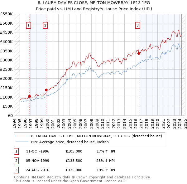 8, LAURA DAVIES CLOSE, MELTON MOWBRAY, LE13 1EG: Price paid vs HM Land Registry's House Price Index