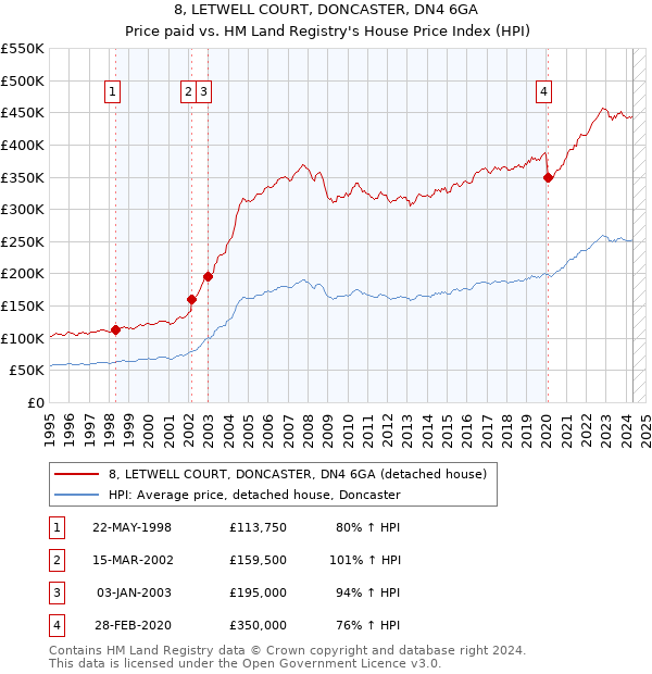 8, LETWELL COURT, DONCASTER, DN4 6GA: Price paid vs HM Land Registry's House Price Index