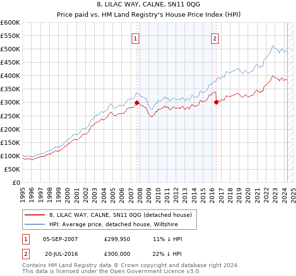 8, LILAC WAY, CALNE, SN11 0QG: Price paid vs HM Land Registry's House Price Index