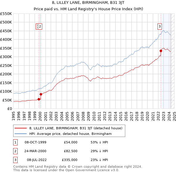 8, LILLEY LANE, BIRMINGHAM, B31 3JT: Price paid vs HM Land Registry's House Price Index