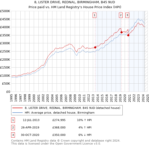 8, LISTER DRIVE, REDNAL, BIRMINGHAM, B45 9UD: Price paid vs HM Land Registry's House Price Index