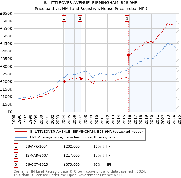 8, LITTLEOVER AVENUE, BIRMINGHAM, B28 9HR: Price paid vs HM Land Registry's House Price Index