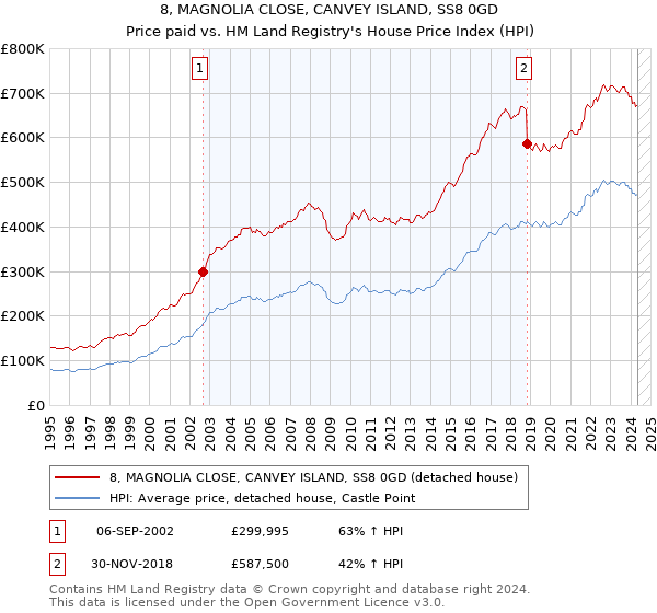 8, MAGNOLIA CLOSE, CANVEY ISLAND, SS8 0GD: Price paid vs HM Land Registry's House Price Index