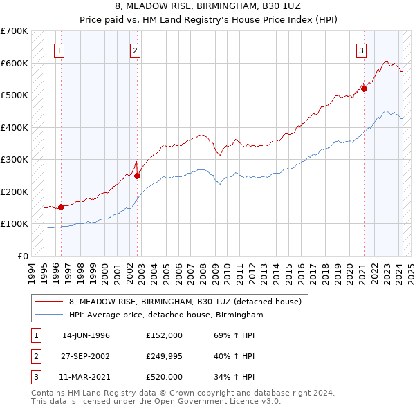 8, MEADOW RISE, BIRMINGHAM, B30 1UZ: Price paid vs HM Land Registry's House Price Index