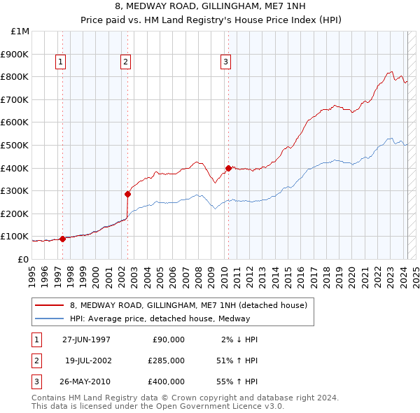 8, MEDWAY ROAD, GILLINGHAM, ME7 1NH: Price paid vs HM Land Registry's House Price Index