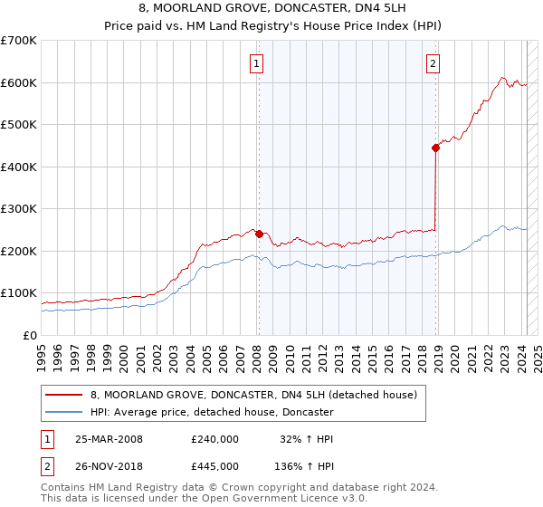 8, MOORLAND GROVE, DONCASTER, DN4 5LH: Price paid vs HM Land Registry's House Price Index