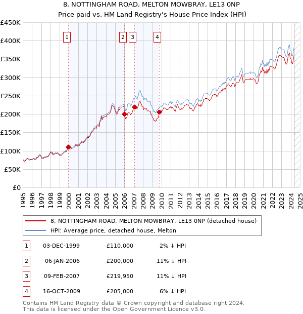 8, NOTTINGHAM ROAD, MELTON MOWBRAY, LE13 0NP: Price paid vs HM Land Registry's House Price Index