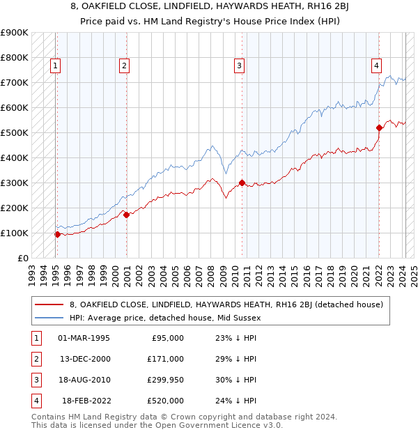 8, OAKFIELD CLOSE, LINDFIELD, HAYWARDS HEATH, RH16 2BJ: Price paid vs HM Land Registry's House Price Index