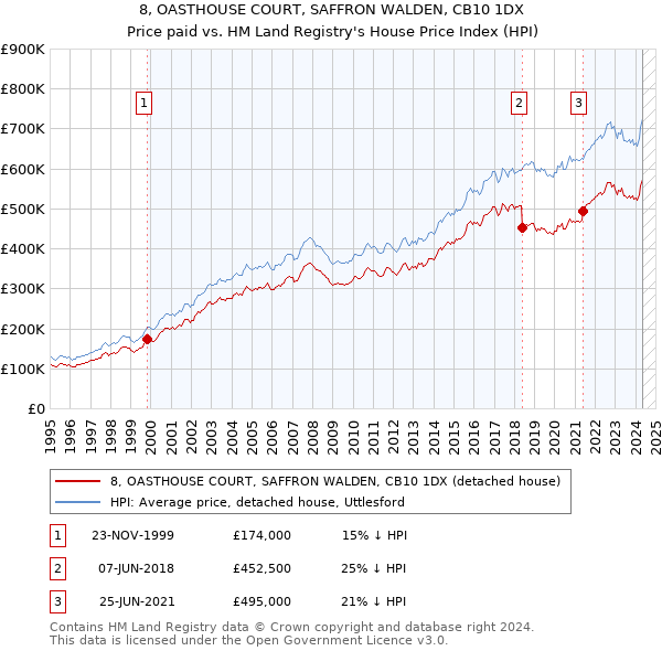 8, OASTHOUSE COURT, SAFFRON WALDEN, CB10 1DX: Price paid vs HM Land Registry's House Price Index